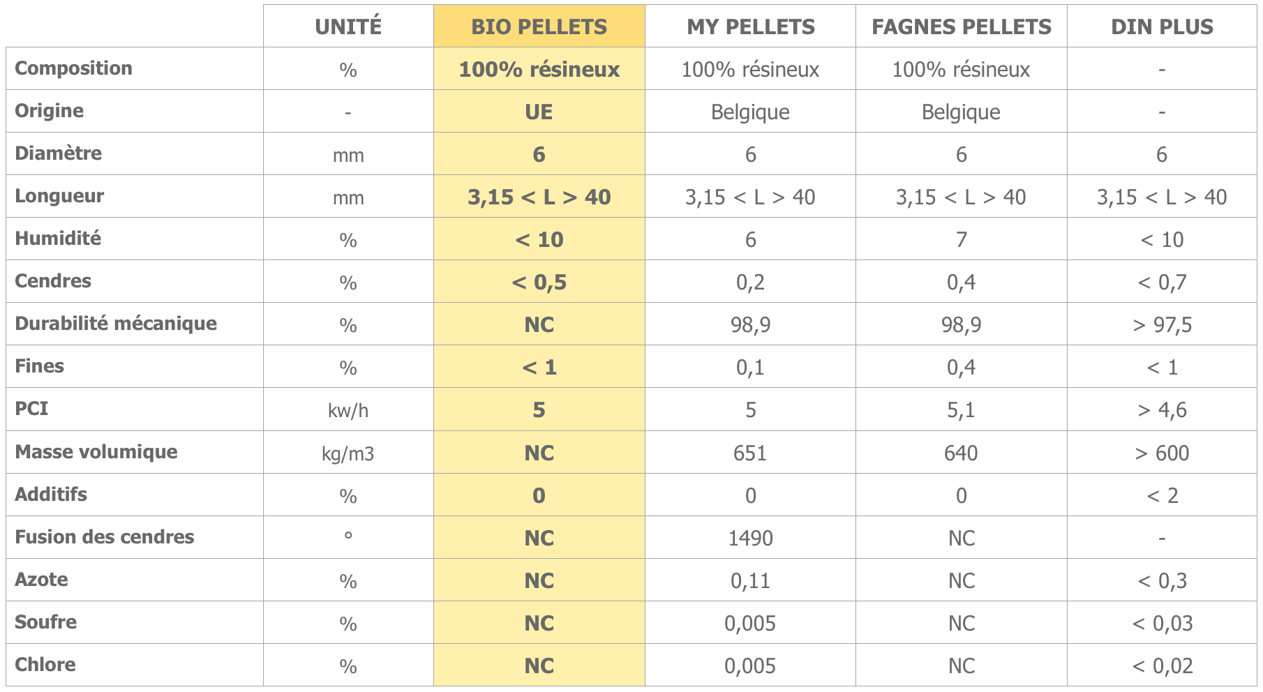 Tableau caractéristiques Bio Pellets
